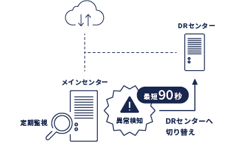 異常検知時には即座にDRセンターへ切り替え