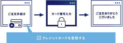 ①ご注文手続きで「カード情報を登録」を選択→②カード番号入力→③ご注文完了