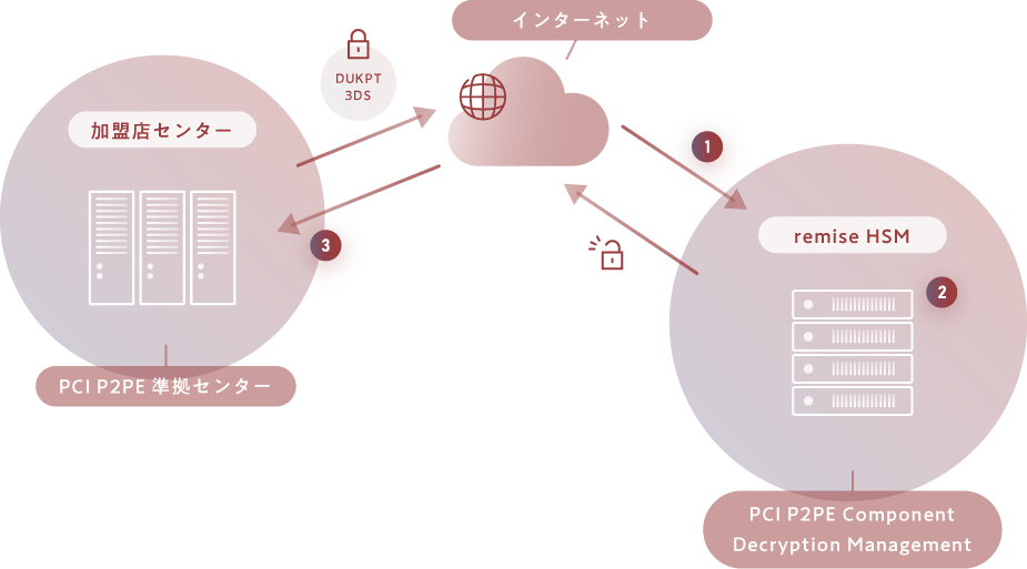 PCI P2PE クラウドHSMサービスのフロー