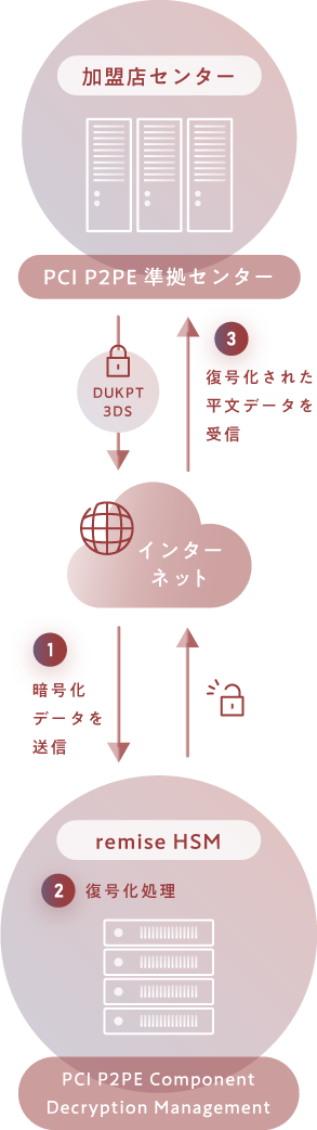 PCI P2PE クラウドHSMサービスのフロー