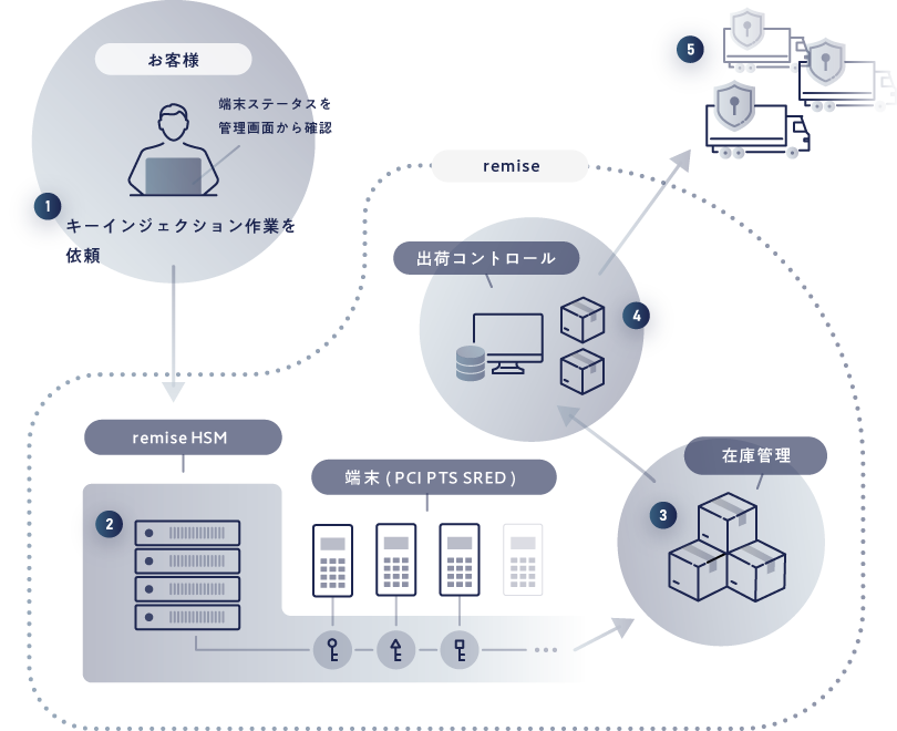 PCI P2PE キーインジェクションサービスのフロー