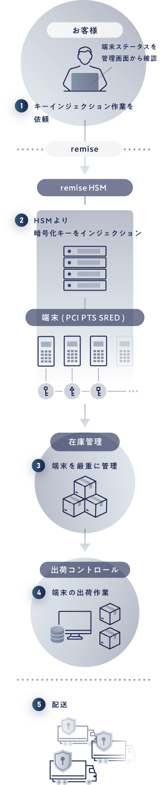 PCI P2PE キーインジェクションサービスのフロー