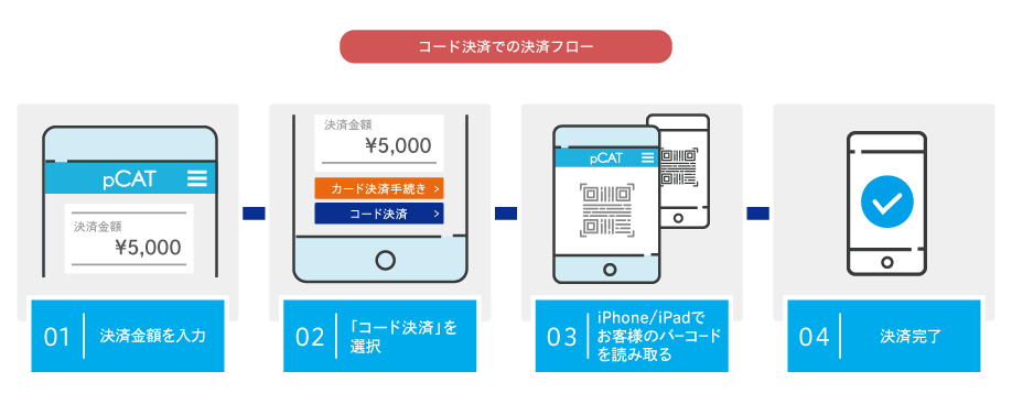 コード決済フロー